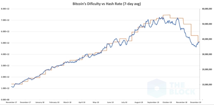 Cложность сети Биткоина снизилась еще на 9,6%