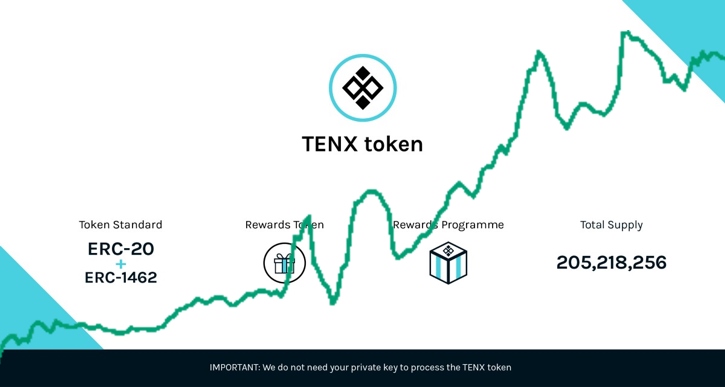 TenX пообещала раздачу новых токенов, курс уже выпущенных подскочил на 30%