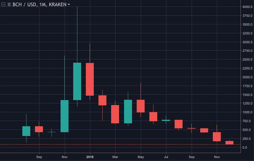 БЛЕСК И НИЩЕТА BITCOIN CASH