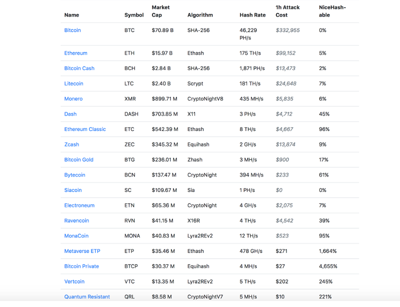 Ориентировочные затраты на атаку 51% во время взлома Ethereum Classic
