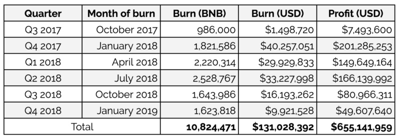 Binance в 2018 году заработала почти $450 млн, — СМИ