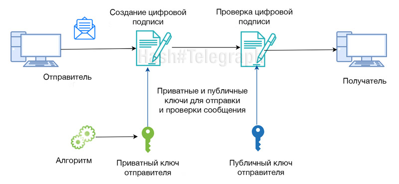 Цифровая подпись