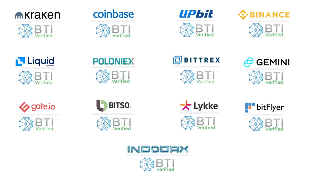BTI: объем фиктивной торговли на криптовалютных биржах снизился на 35,7%