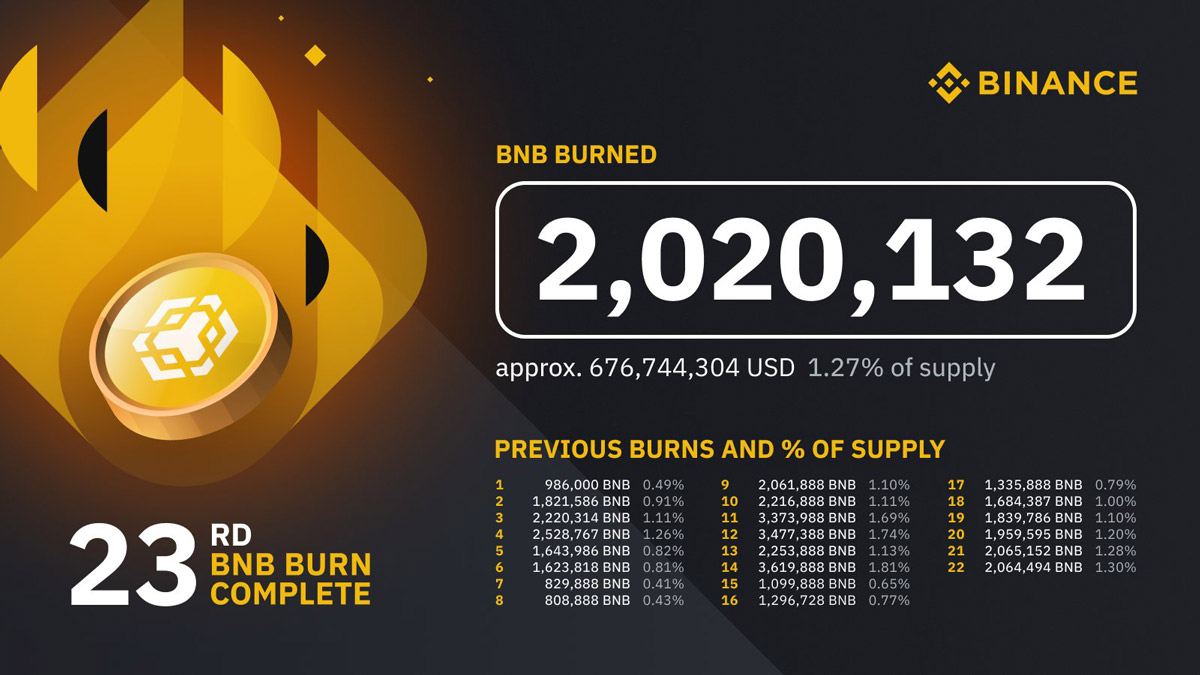 Биржа Binance сожгла токены BNB на сумму $676 млн