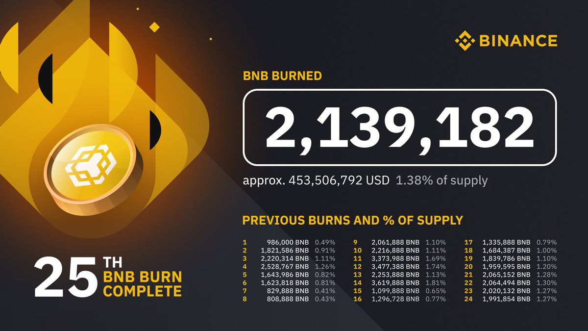 Биржа Binance сожгла токены BNB на сумму $453,5 млн