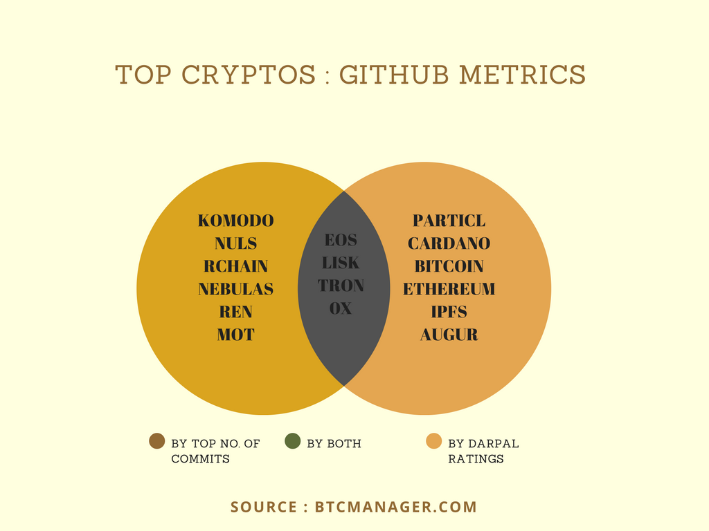 top-10-cryptocurrency-projects-by-git-metrics