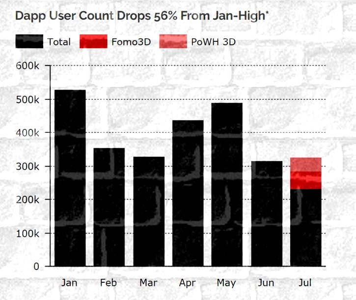 Количество пользователей Dapps в июле сократилось с января на 56%