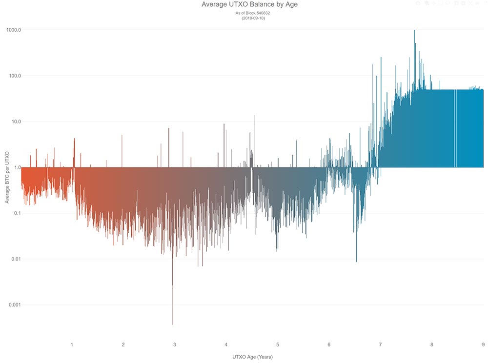 UTXO Balance by age