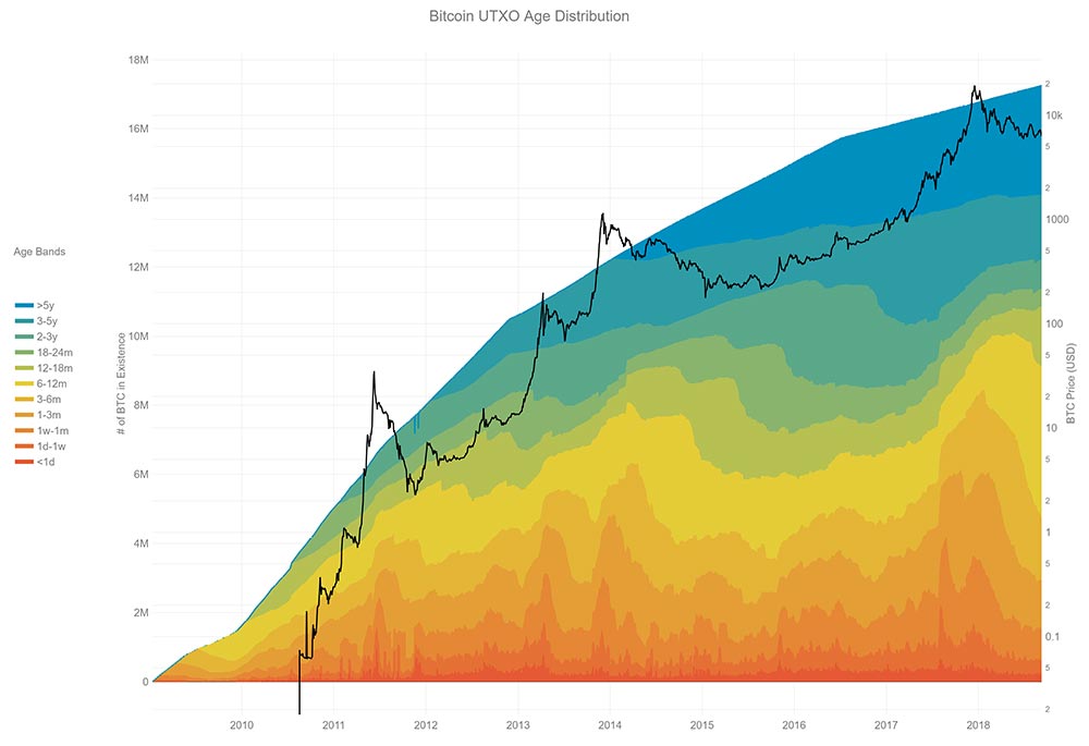 UTXO age distribution