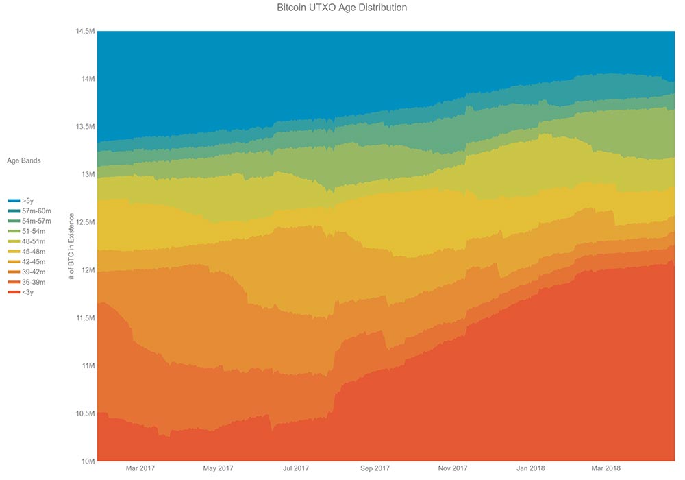 UTXO age distribution 2017-2018