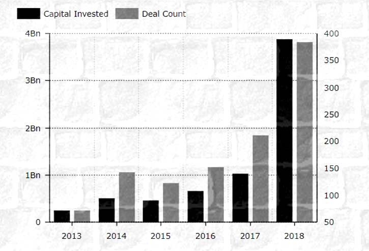 Исследование: Объем венчурных инвестиций в блокчейн-стартапы в 2018 году вырос на 280%
