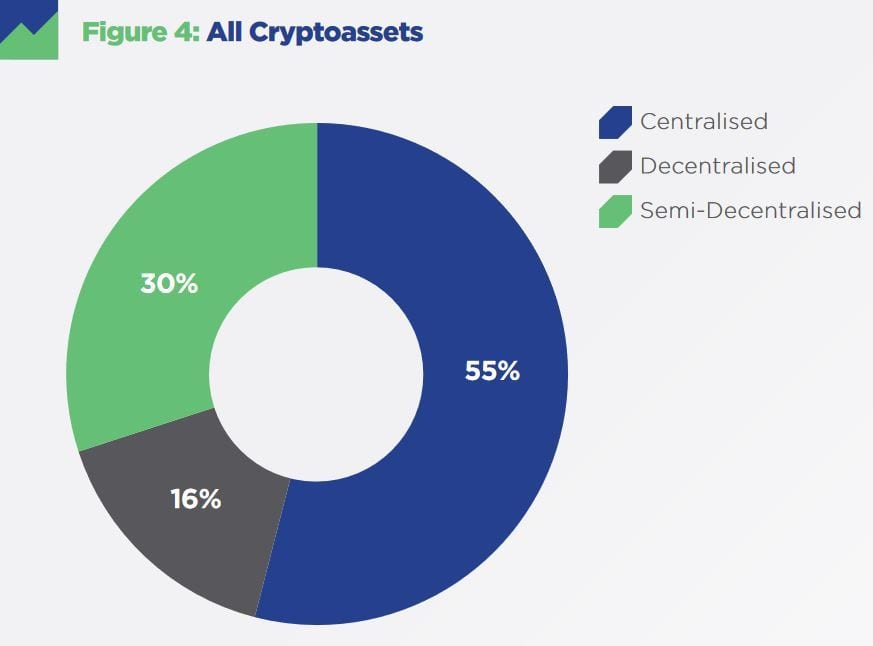 Только 16% криптопроектов можно считать децентрализованными