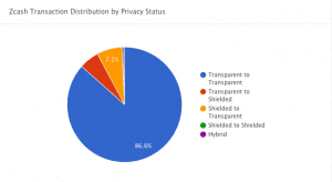 As of September 19, 86.6% of transactions on Zcash were sent publicly