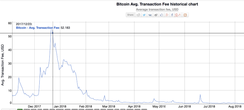  bearish indicator for the Bitcoin network