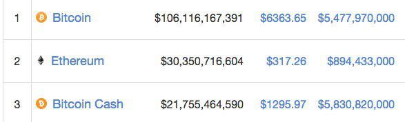 РЕЙТИНГ КРИПТОВАЛЮТ. COINMARKETCAP, НОЯБРЬ 2017