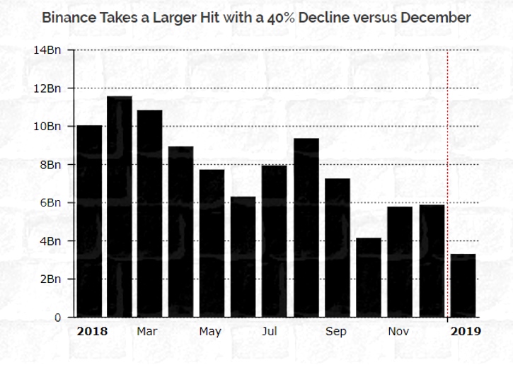 в январе Binance отметилась рекордным снижением объема торгов