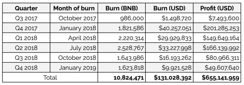 СМИ: Binance в 2018 году заработала почти $450 млн