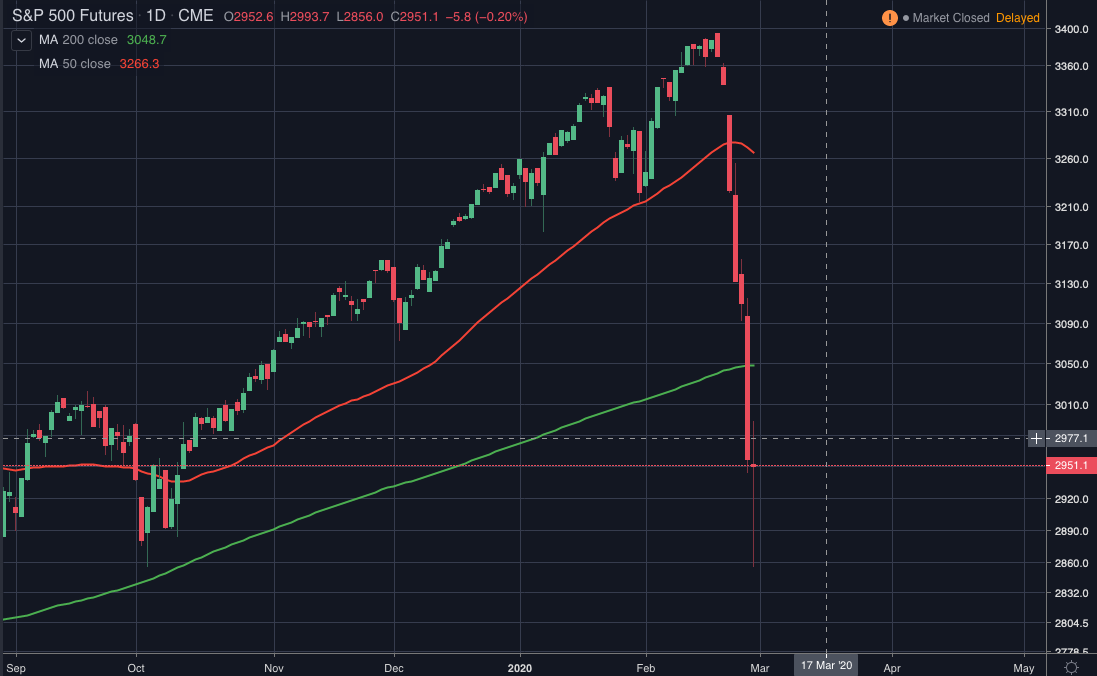 Почему падает биржа сегодня. Индекс s p 500 график. Обвал фондового рынка 2008 график. Крах фондового рынка 2008 график. График sp500 с кризисами.