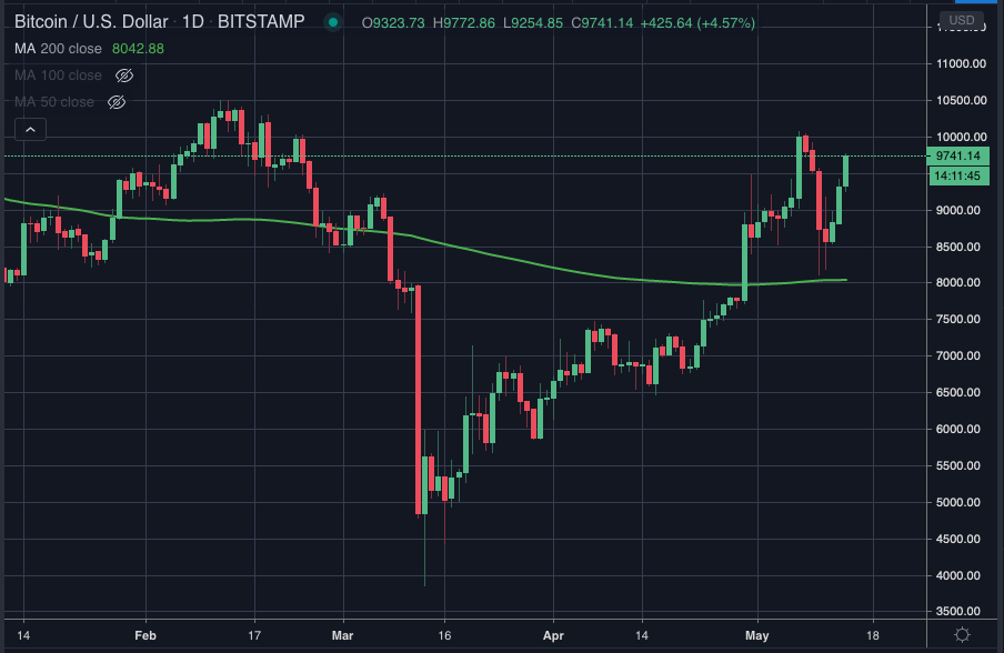 Btc chart. Графики биткоина. Bitcoin график. Биткойн акции график. Биткоин диаграмма.