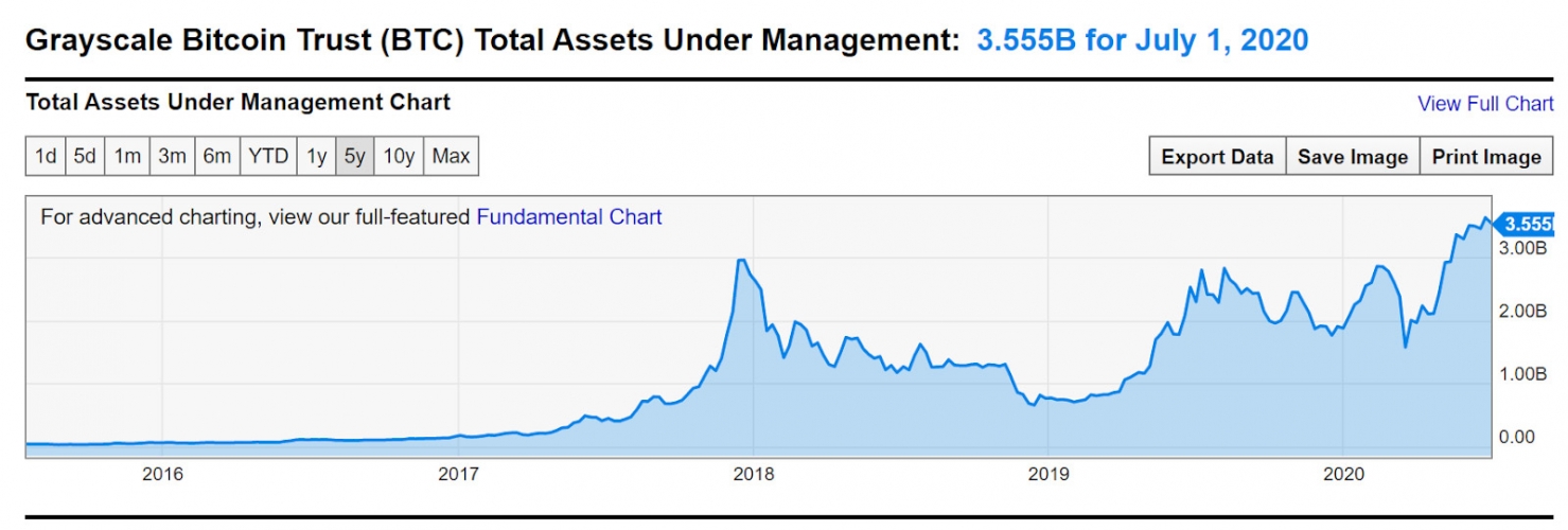 Bitcoin trust