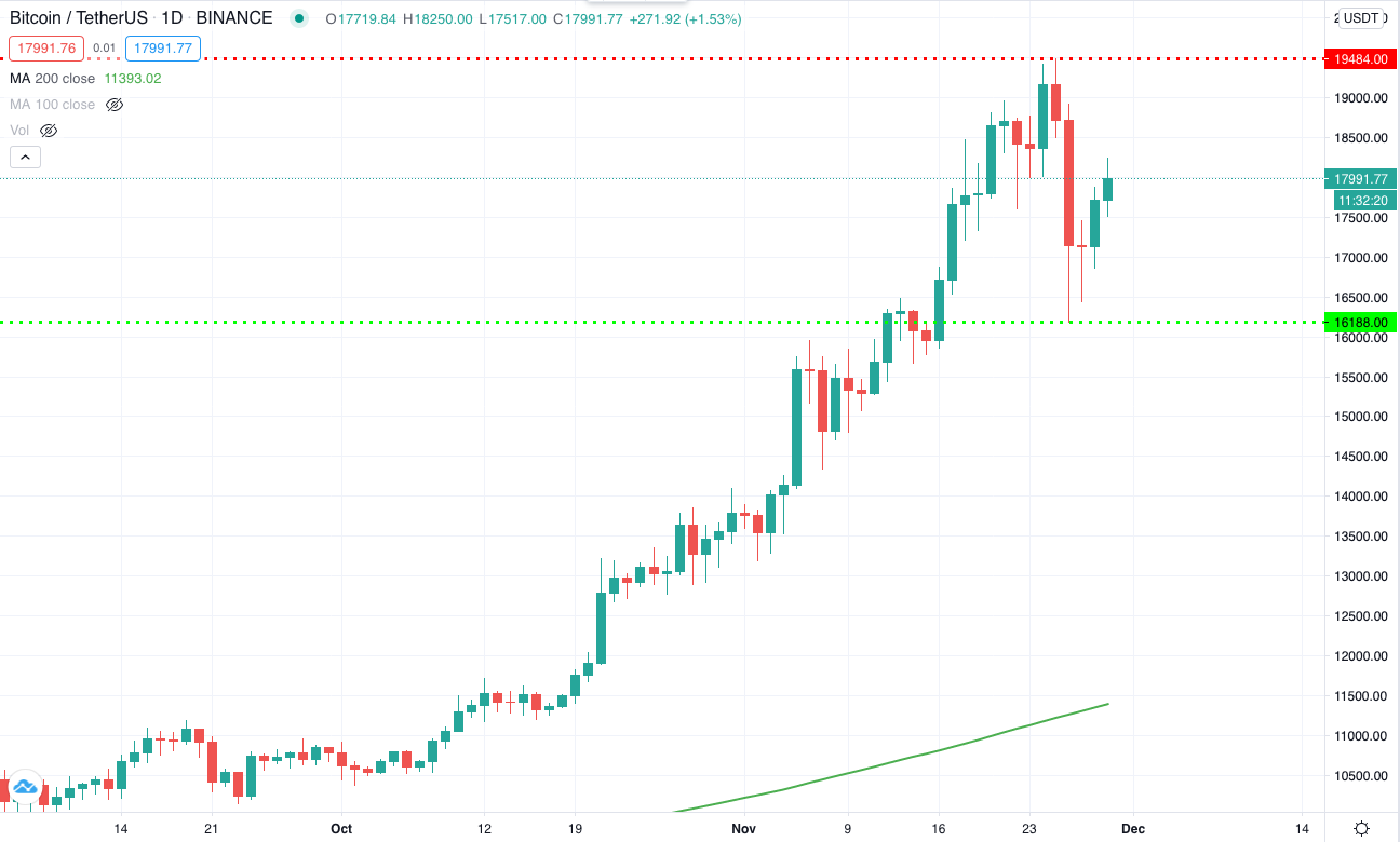 Курс доллара график 2023. График BTC/USDT. Графики и ETH USDT. Курс USDT К доллару. График BTC USDT за час