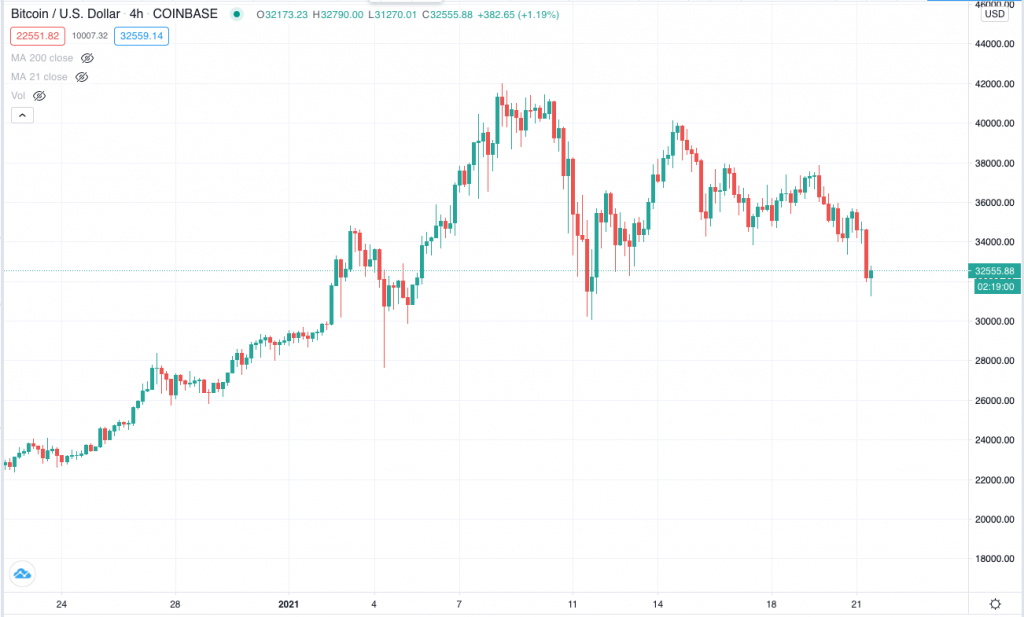 Биткоин курс почему падает. Рост биткоина. биткоин падает. bitcoin падение. падение курса биткоин.