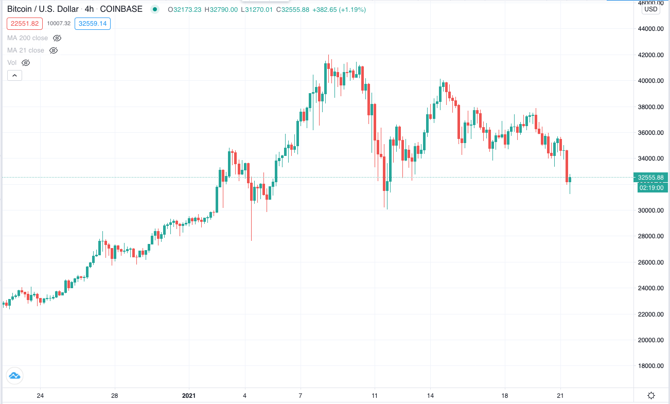 Биткоин на данный момент