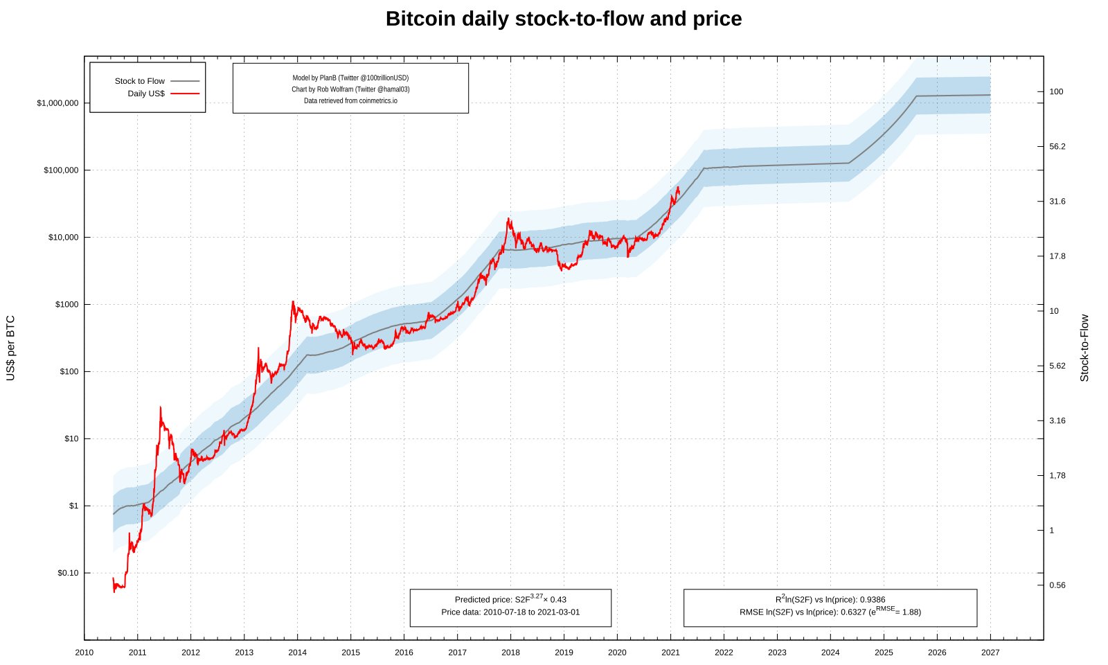 График 2024. Модель BTC stock to Flow. Модель stock to Flow биткоин. Stock to Flow Bitcoin график. Stock-to-Flow модель.
