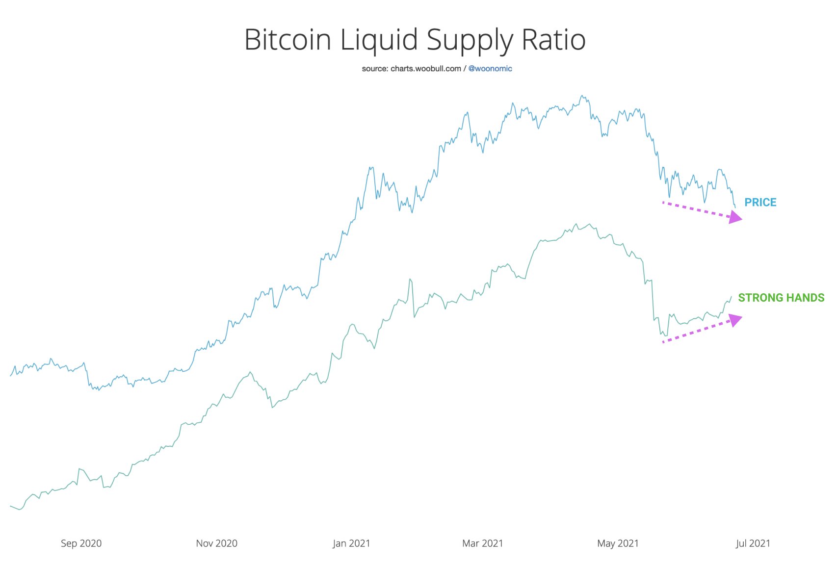 Что происходит с биткоином последние новости. Liquid биткоин. Биткоин доллар. Биткойн к доллару. Биткоин 1000.