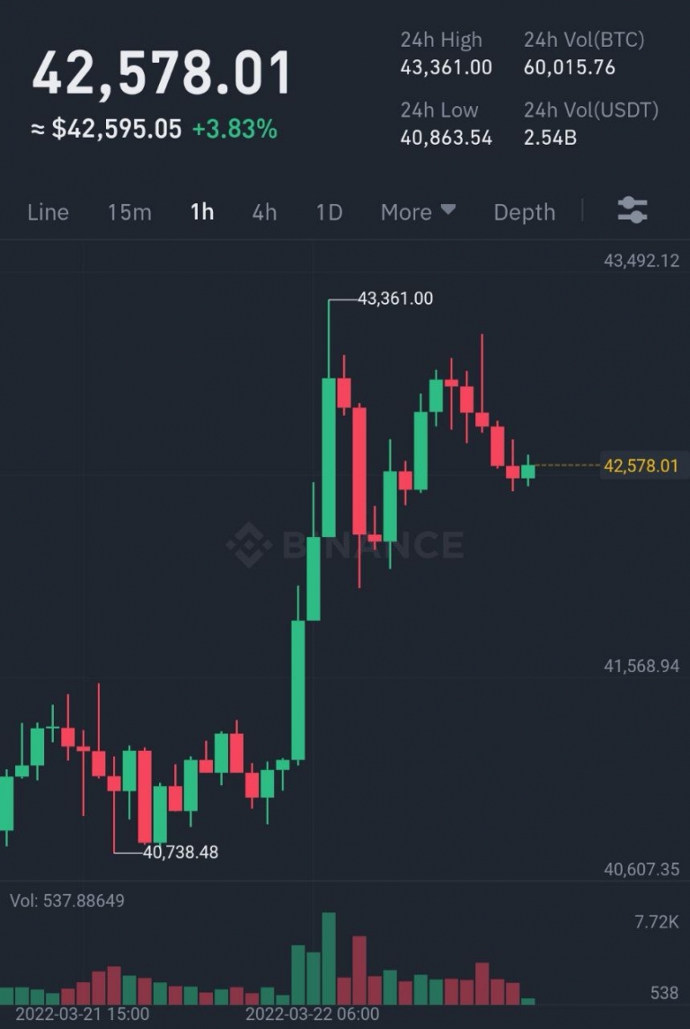 Биткоин поднялся. Биткоин график. 1 Биткоин. Биткоин BTC. График цен.