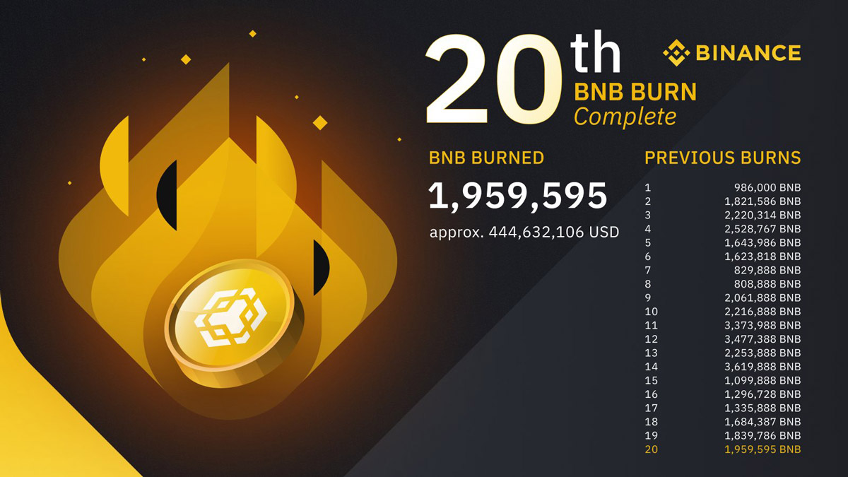 Биржа Binance сожгла токены BNB на сумму $444 млн