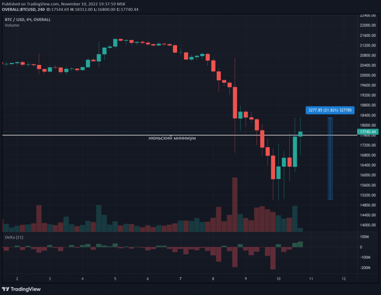 Биткоин поднялся. Инфляция 2023.