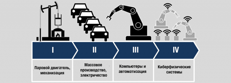 Промышленности революции