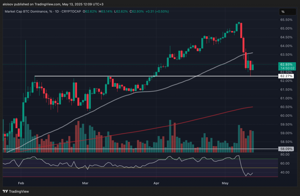 Ethereum обгоняет биткоин: QCP Capital о новой расстановке сил после соглашения США и Китая